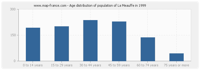 Age distribution of population of La Meauffe in 1999